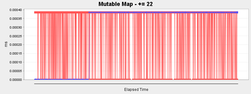 Mutable Map - += 22